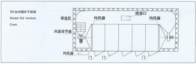 SG系列隧道式热风烘箱